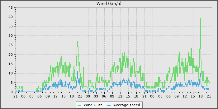Wind Speed