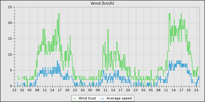 Wind Speed
