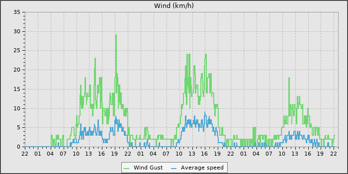 Wind Speed