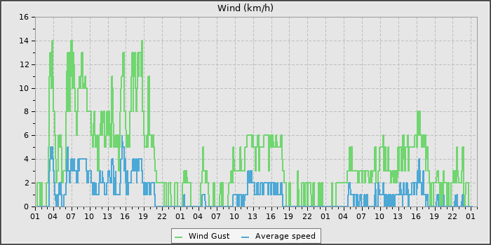 Wind Speed