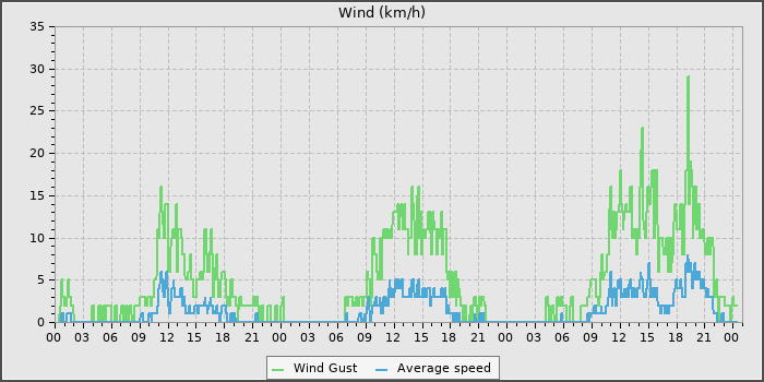Wind Speed
