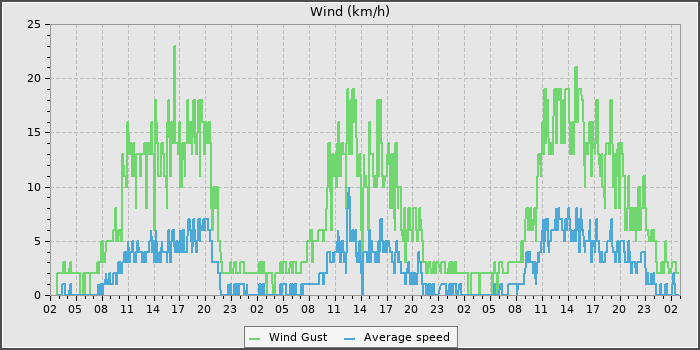 Wind Speed