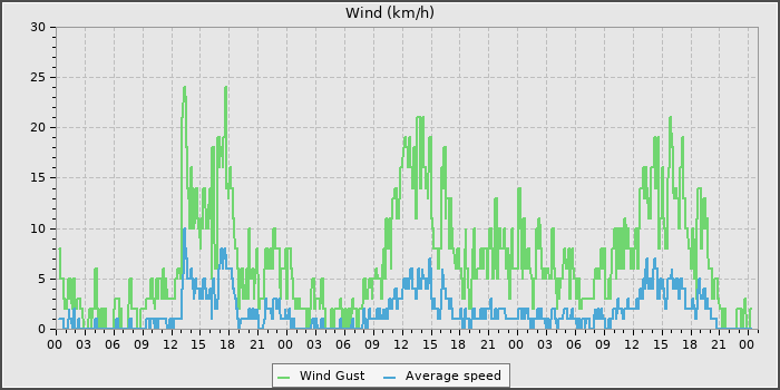 Wind Speed