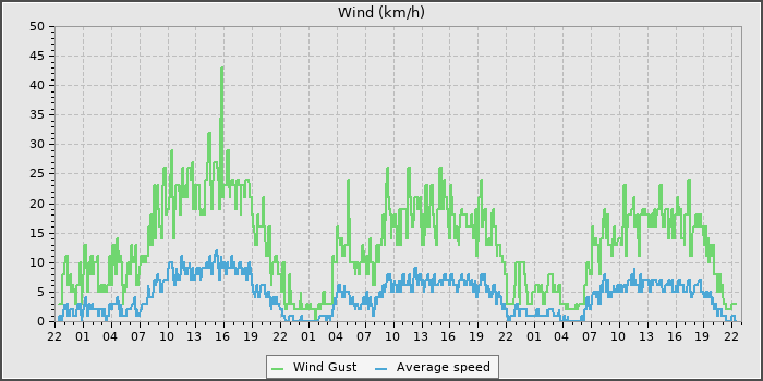 Wind Speed
