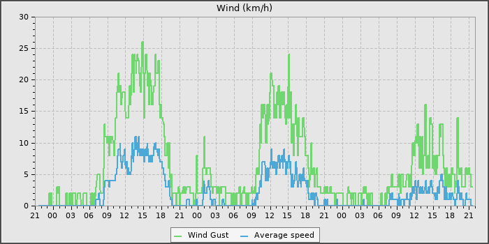 Wind Speed