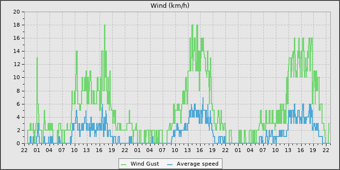 Wind Speed