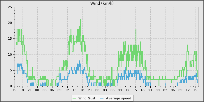 Wind Speed