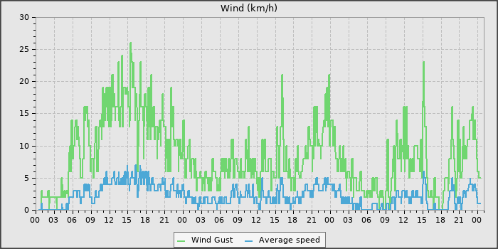 Wind Speed