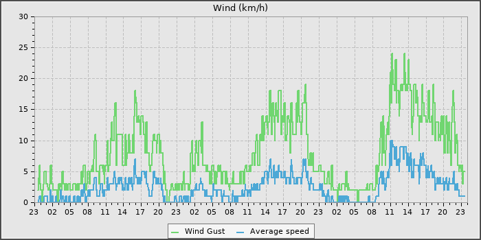 Wind Speed