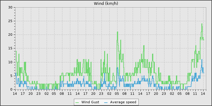 Wind Speed