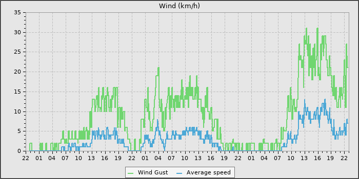 Wind Speed