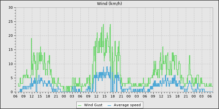 Wind Speed