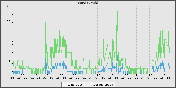 Wind Speed