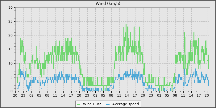 Wind Speed