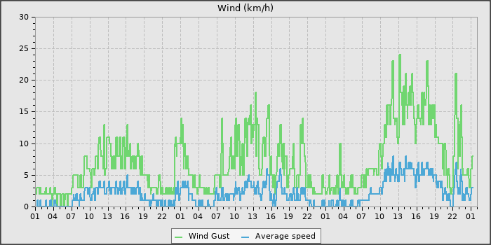 Wind Speed