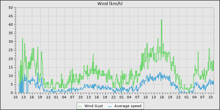 Wind Speed