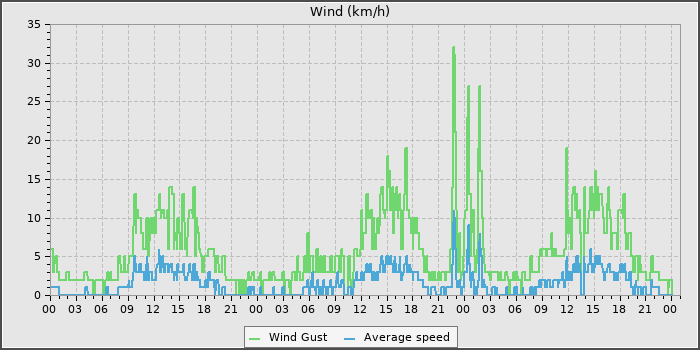 Wind Speed