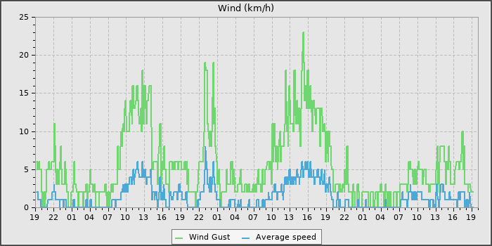 Wind Speed