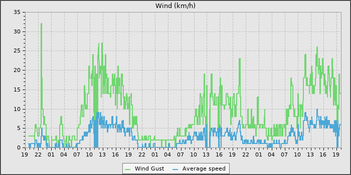 Wind Speed