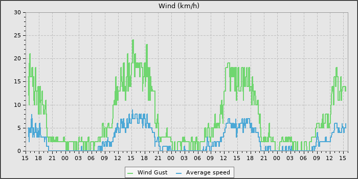 Wind Speed