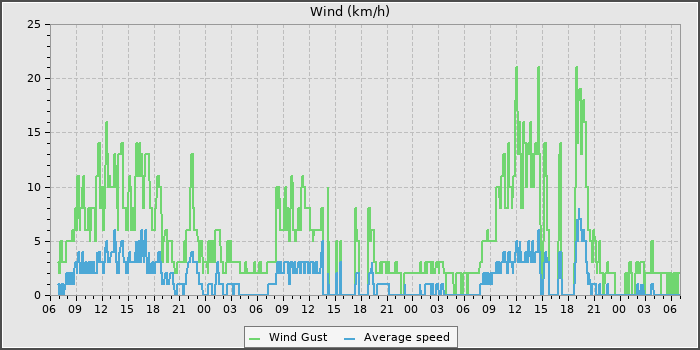 Wind Speed