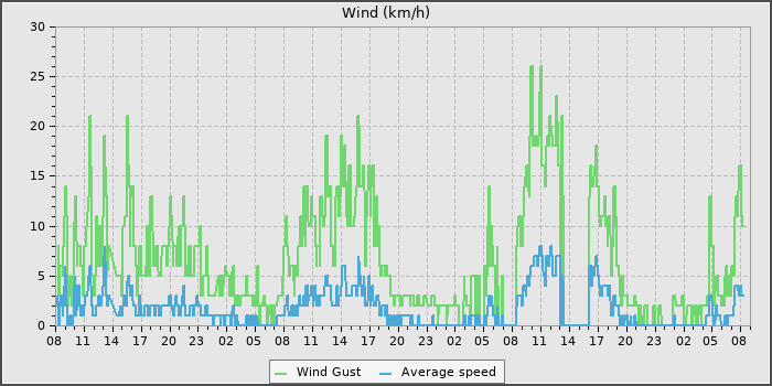 Wind Speed