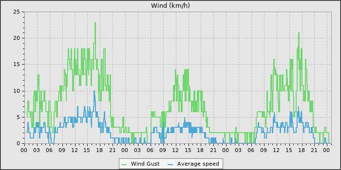 Wind Speed