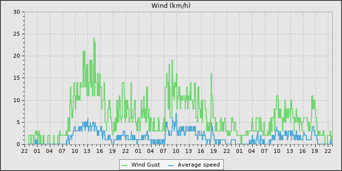 Wind Speed