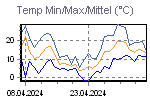 Maximum-, Minimum- und Durchschnittstemperaturen der letzten Tage